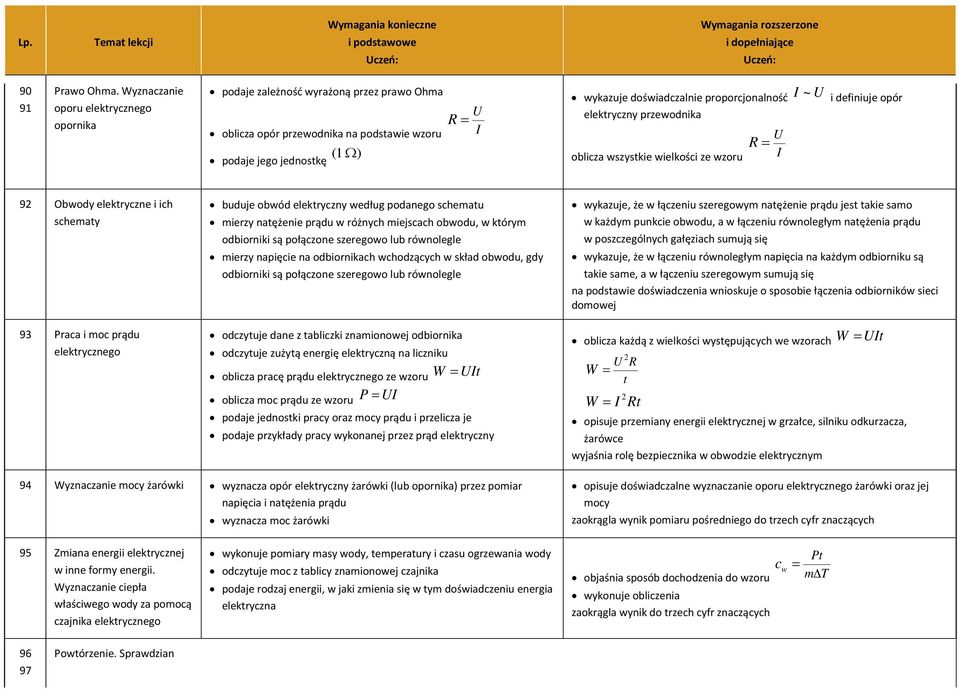 proporcjonalność I ~ U i definiuje opór elektryczny przewodnika oblicza wszystkie wielkości ze wzoru R = U I 92 Obwody elektryczne i ich schematy 93 Praca i moc prądu elektrycznego buduje obwód