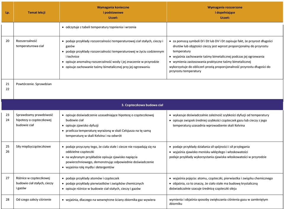 temperaturowej w życiu codziennym i technice opisuje anomalną rozszerzalność wody i jej znaczenie w przyrodzie opisuje zachowanie taśmy bimetalicznej przy jej ogrzewaniu za pomocą symboli Dl i Dt lub