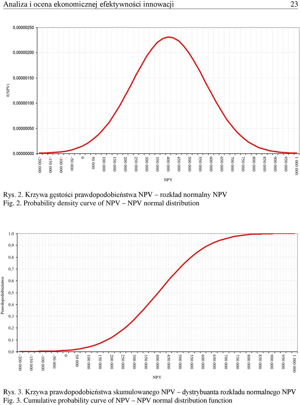 000-150 000-200 000 Analiza i ocena ekonomicznej efektywności innowacji 23 0,00000250 0,00000200 0,00000150 0,00000100 0,00000050 0,00000000 Rys. 2. Krzywa gęstości prawdopodobieństwa rozkład normalny Fig.