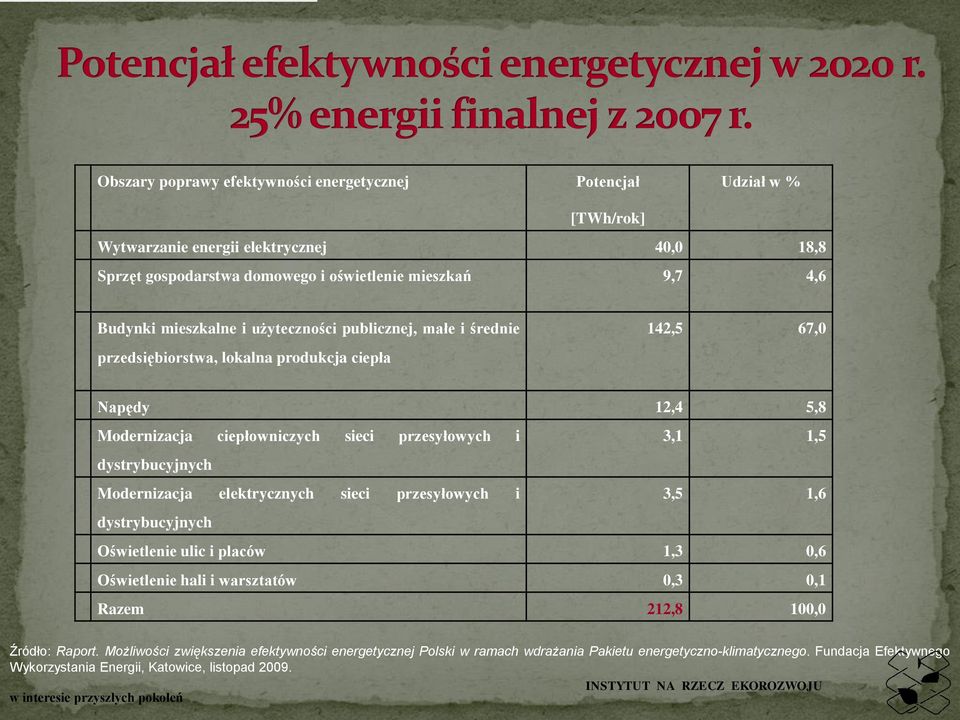 dystrybucyjnych Modernizacja elektrycznych sieci przesyłowych i 3,5 1,6 dystrybucyjnych Oświetlenie ulic i placów 1,3 0,6 Oświetlenie hali i warsztatów 0,3 0,1 Razem 212,8 100,0