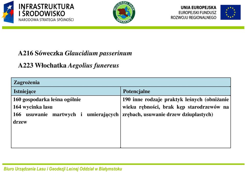 umierających drzew 190 inne rodzaje praktyk leśnych (obniżanie wieku