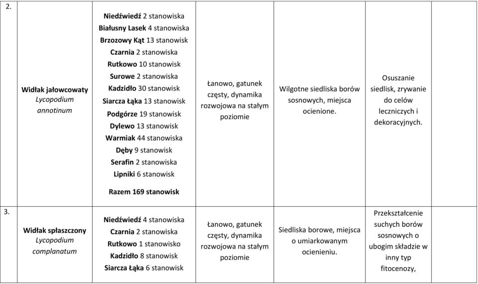 siedlisk, zrywanie do celów leczniczych i dekoracyjnych. Warmiak 44 stanowiska Dęby 9 stanowisk Serafin 2 stanowiska Lipniki 6 stanowisk Razem 169 stanowisk 3.