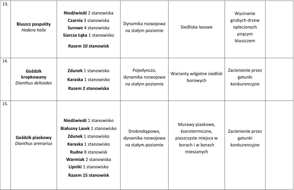 Goździk kropkowany Dianthus deltoides Zdunek Karaska Razem 2 stanowiska na stałym Warianty wilgotne siedlisk borowych Zacienienie przez gatunki konkurencyjne 15.