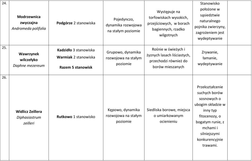 Wawrzynek wilczełyko Daphne mezereum Kadzidło 3 stanowiska Warmiak 2 stanowiska Razem 5 stanowisk Grupowo, dynamika Rośnie w świeżych i żyznych lasach liściastych, przechodzi również do borów