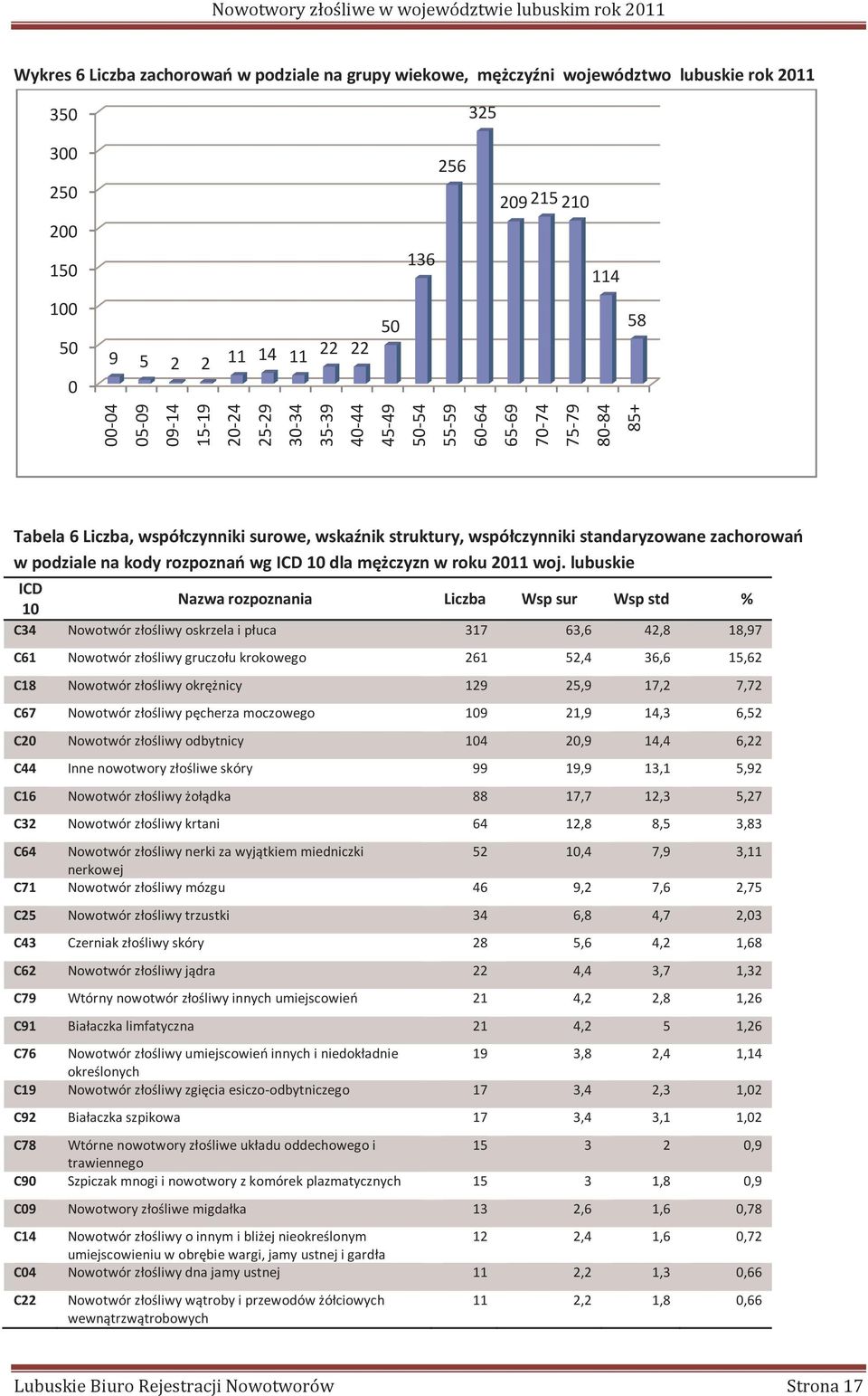 na kody rozpoznań wg ICD 10 dla mężczyzn w roku 2011 woj.