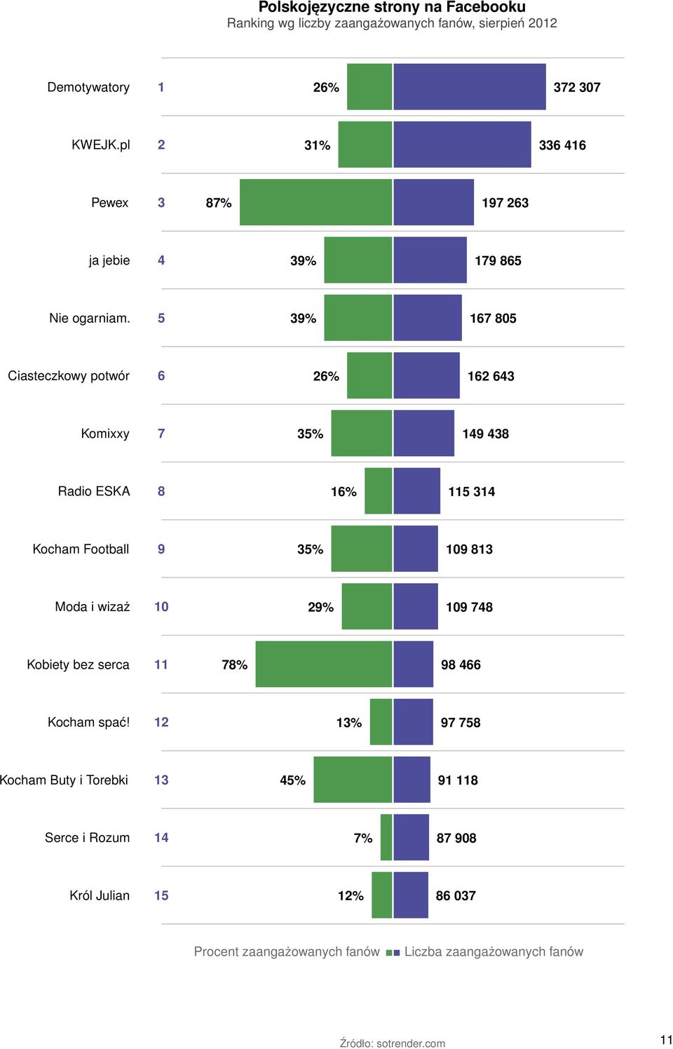 5 39% 167 805 Ciasteczkowy potwór 6 26% 162 643 Komixxy 7 35% 149 438 Radio ESKA 8 16% 115 314 Kocham Football 9 35% 109 813 Moda i wizaż