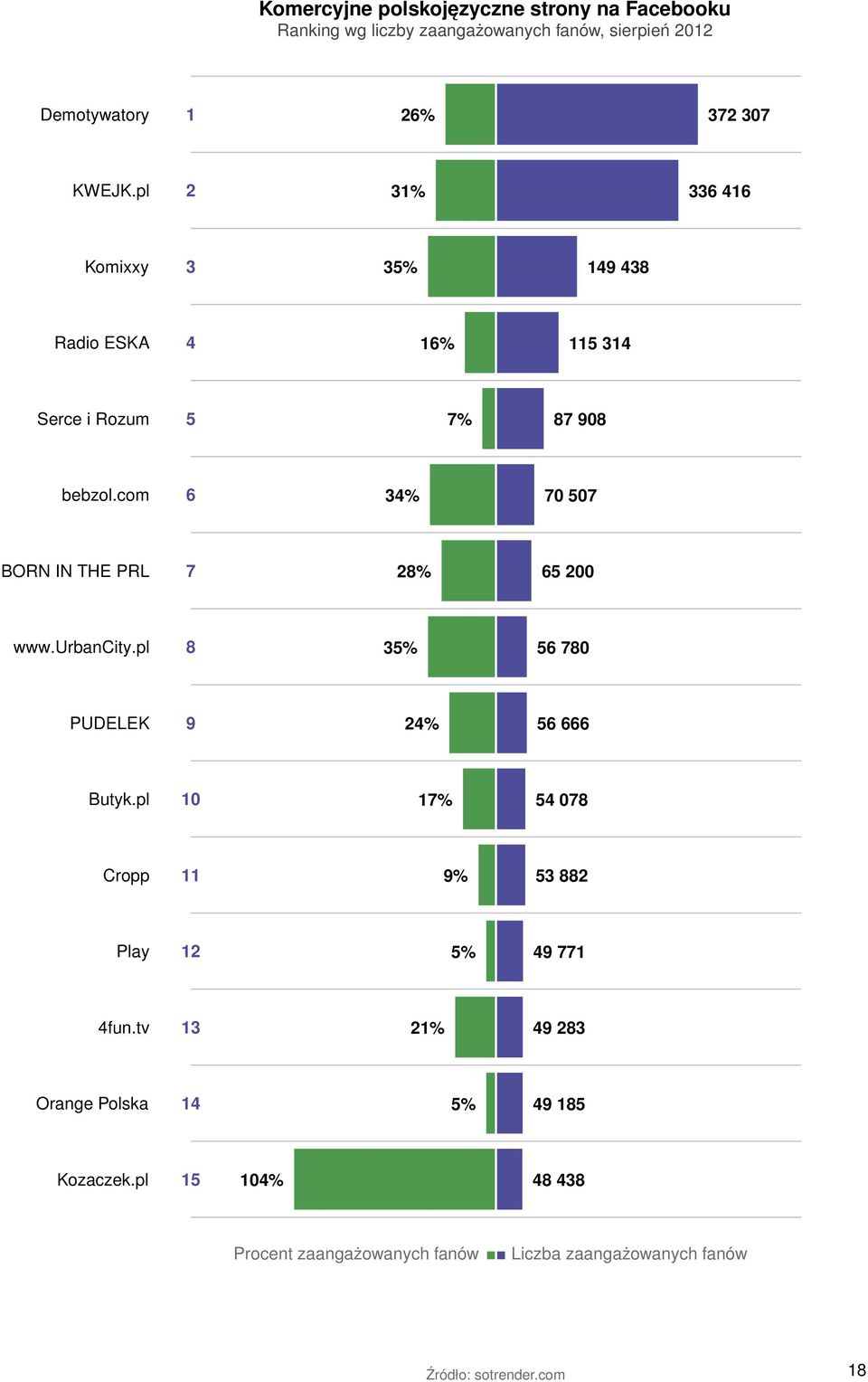 com 6 34% 70 507 BORN IN THE PRL 7 28% 65 200 www.urbancity.pl 8 35% 56 780 PUDELEK 9 24% 56 666 Butyk.