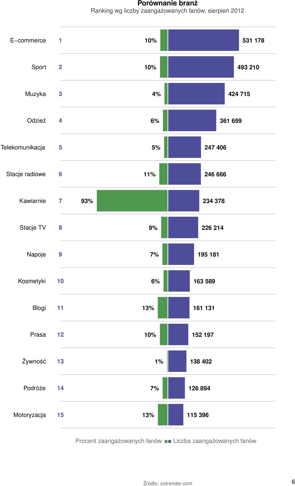 378 Stacje TV 8 9% 226 214 Napoje 9 7% 195 181 Kosmetyki 10 6% 163 589 Blogi 11 13% 161 131 Prasa 12 10% 152 197