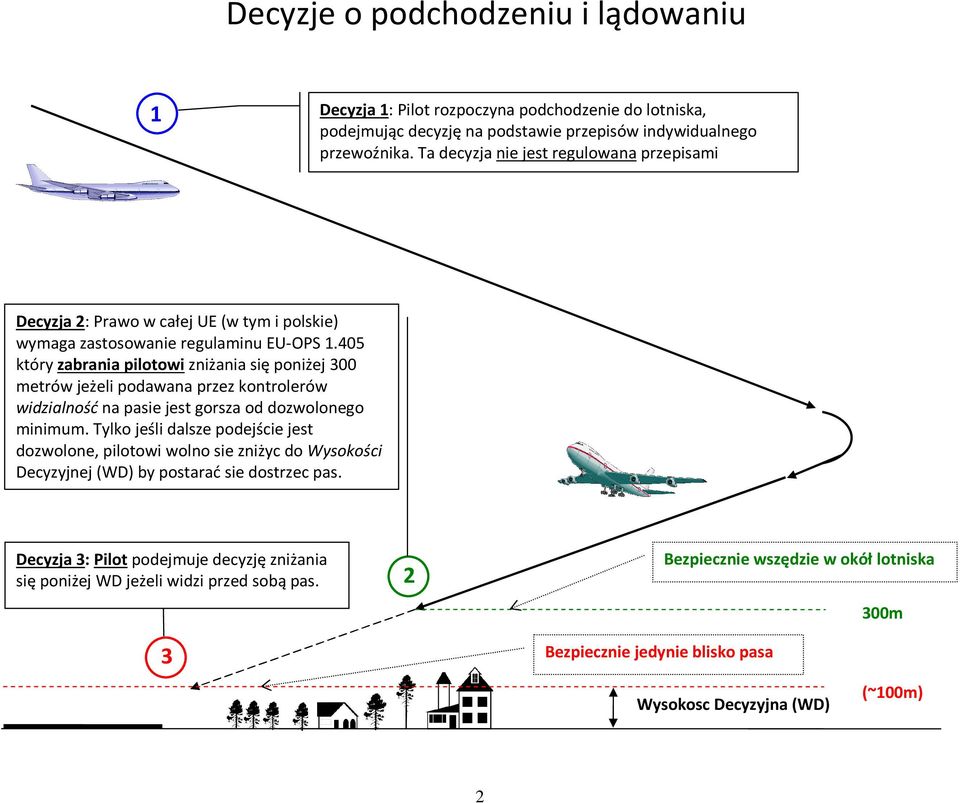 405 który zabrania pilotowi zniżania się poniżej 300 metrów jeżeli podawana przez kontrolerów widzialność na pasie jest gorsza od dozwolonego minimum.