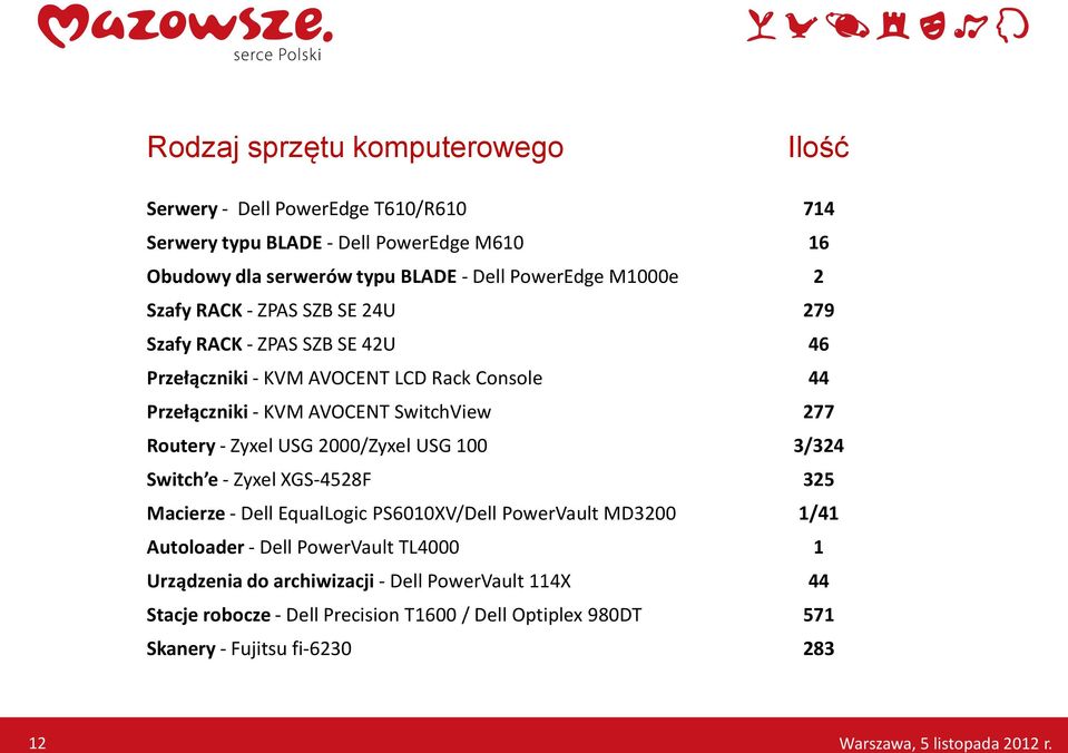 000/Zyxel USG 00 Switch e Zyxel XGS458F Macierze Dell EqualLogic PS600XV/Dell PowerVault MD300 Autoloader Dell PowerVault TL4000 Urządzenia do archiwizacji