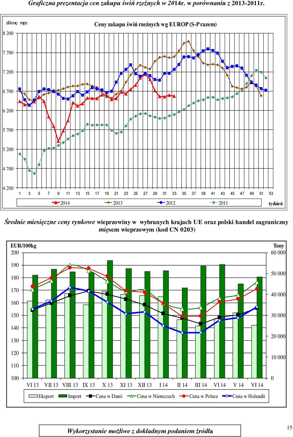 43 45 47 49 51 53 2014 2013 2012 2011 tydzień Średnie miesięczne ceny rynkowe wieprzowiny w wybranych krajach UE oraz polski handel zagraniczny mięsem wieprzowym (kod CN