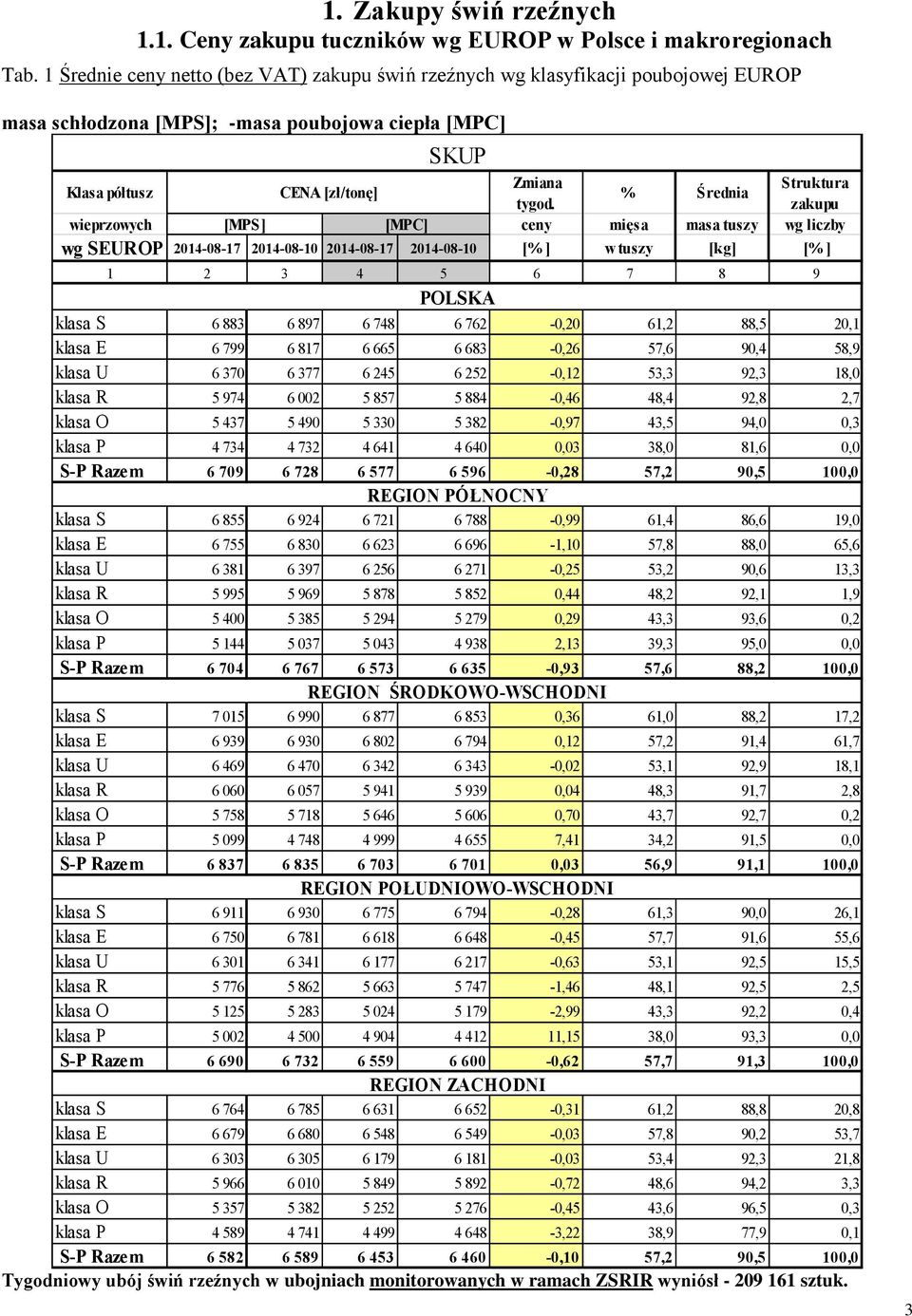 % Średnia Struktura zakupu wieprzowych [MPS] [MPC] ceny mięsa masa tuszy wg liczby wg SEUROP 2014-08-17 2014-08-10 2014-08-17 2014-08-10 [% ] w tuszy [kg] [% ] 1 2 3 4 5 6 7 8 9 POLSKA klasa S 6 883