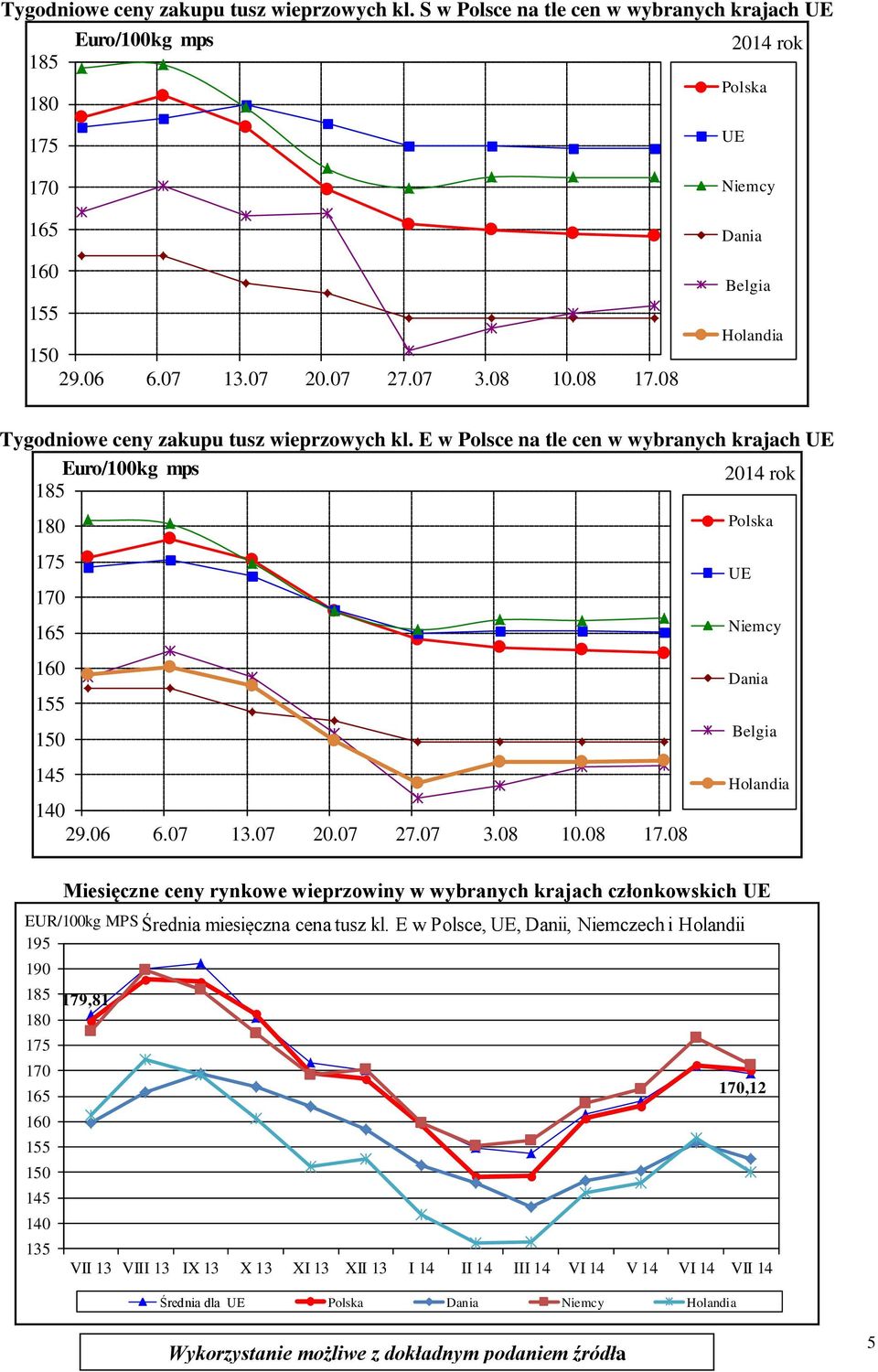 07 20.07 27.07 3.08 10.08 17.08 Polska UE Niemcy Dania Belgia Holandia Miesięczne ceny rynkowe wieprzowiny w wybranych krajach członkowskich UE EUR/100kg MPS Średnia miesięczna cena tusz kl.