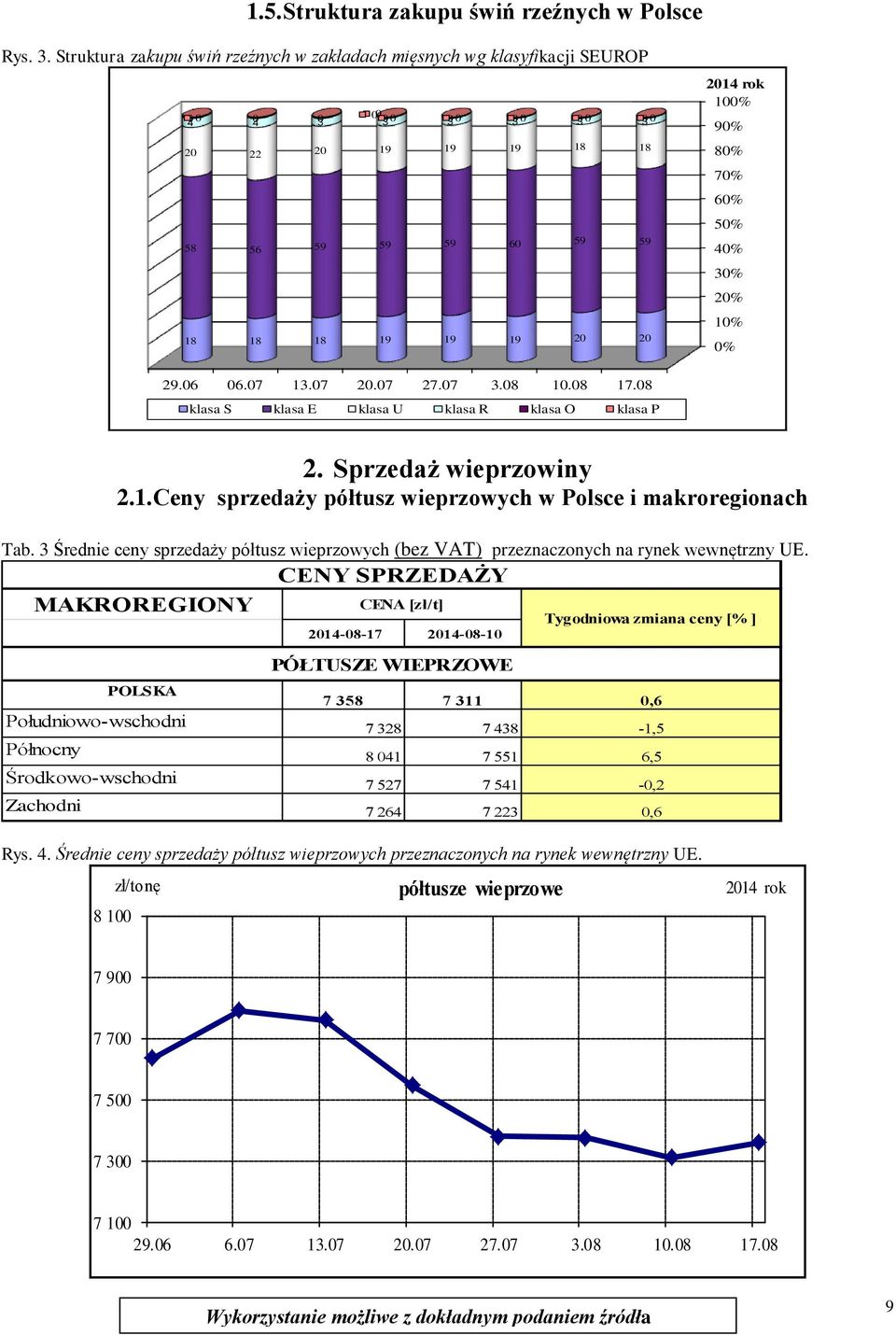 100% 90% 80% 70% 60% 50% 40% 30% 20% 10% 0% 29.06 06.07 13.07 20.07 27.07 3.08 10.08 17.08 klasa S klasa E klasa U klasa R klasa O klasa P 2. Sprzedaż wieprzowiny 2.1. Ceny sprzedaży półtusz wieprzowych w Polsce i makroregionach Tab.