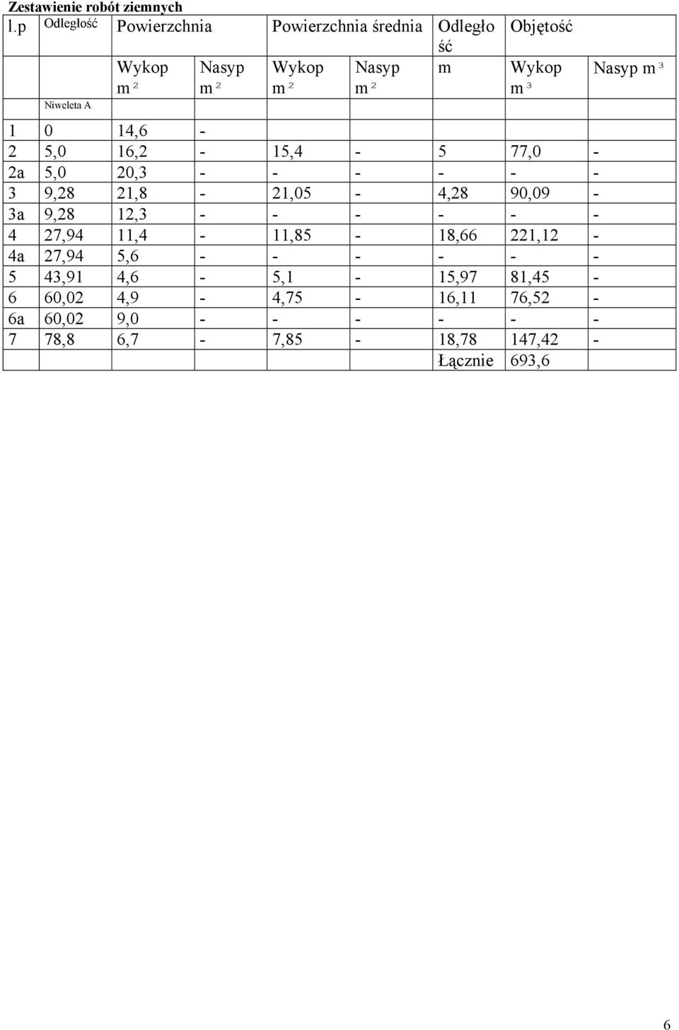 Wykop m³ 1 0 14,6-2 5,0 16,2-15,4-5 77,0-2a 5,0 20,3 - - - - - - 3 9,28 21,8-21,05-4,28 90,09-3a 9,28 12,3 - - - -