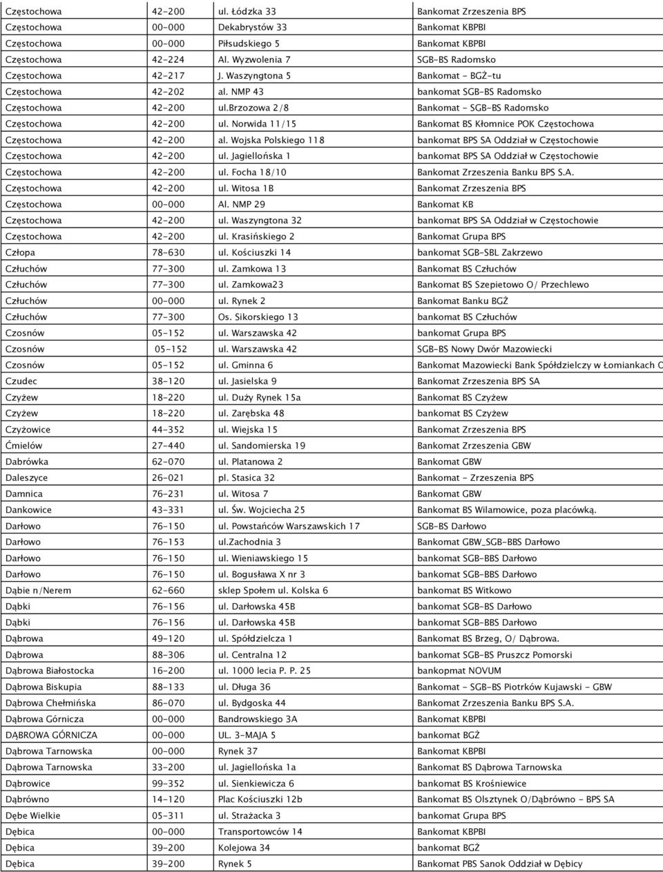 brzozowa 2/8 Bankomat - SGB-BS Radomsko Częstochowa 42-200 ul. Norwida 11/15 Bankomat BS Kłomnice POK Częstochowa Częstochowa 42-200 al.