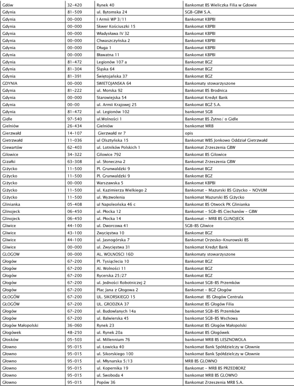 Długa 1 Bankomat KBPBI Gdynia 00-000 Bławatna 11 Bankomat KBPBI Gdynia 81-472 Legionów 107 a Bankomat BGZ Gdynia 81-304 Śląska 64 Bankomat BGZ Gdynia 81-391 Świętojańska 37 Bankomat BGZ GDYNIA 00-000