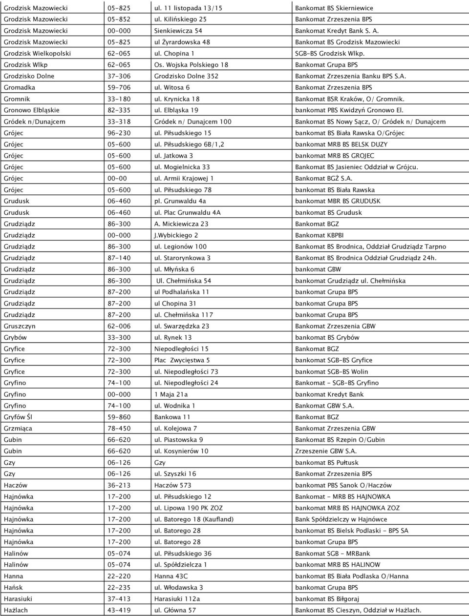 Grodzisk Mazowiecki 05-825 ul Żyrardowska 48 Bankomat BS Grodzisk Mazowiecki Grodzisk Wielkopolski 62-065 ul. Chopina 1 SGB-BS Grodzisk Wlkp. Grodzisk Wlkp 62-065 Os.