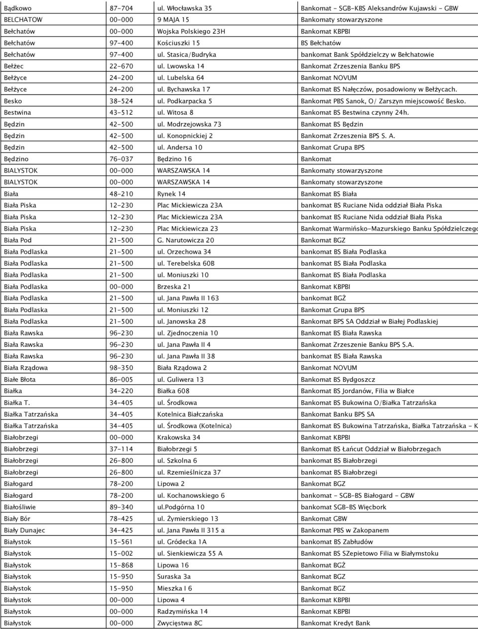 Bełchatów Bełchatów 97-400 ul. Stasica/Budryka bankomat Bank Spółdzielczy w Bełchatowie Bełżec 22-670 ul. Lwowska 14 Bankomat Zrzeszenia Banku BPS Bełżyce 24-200 ul.