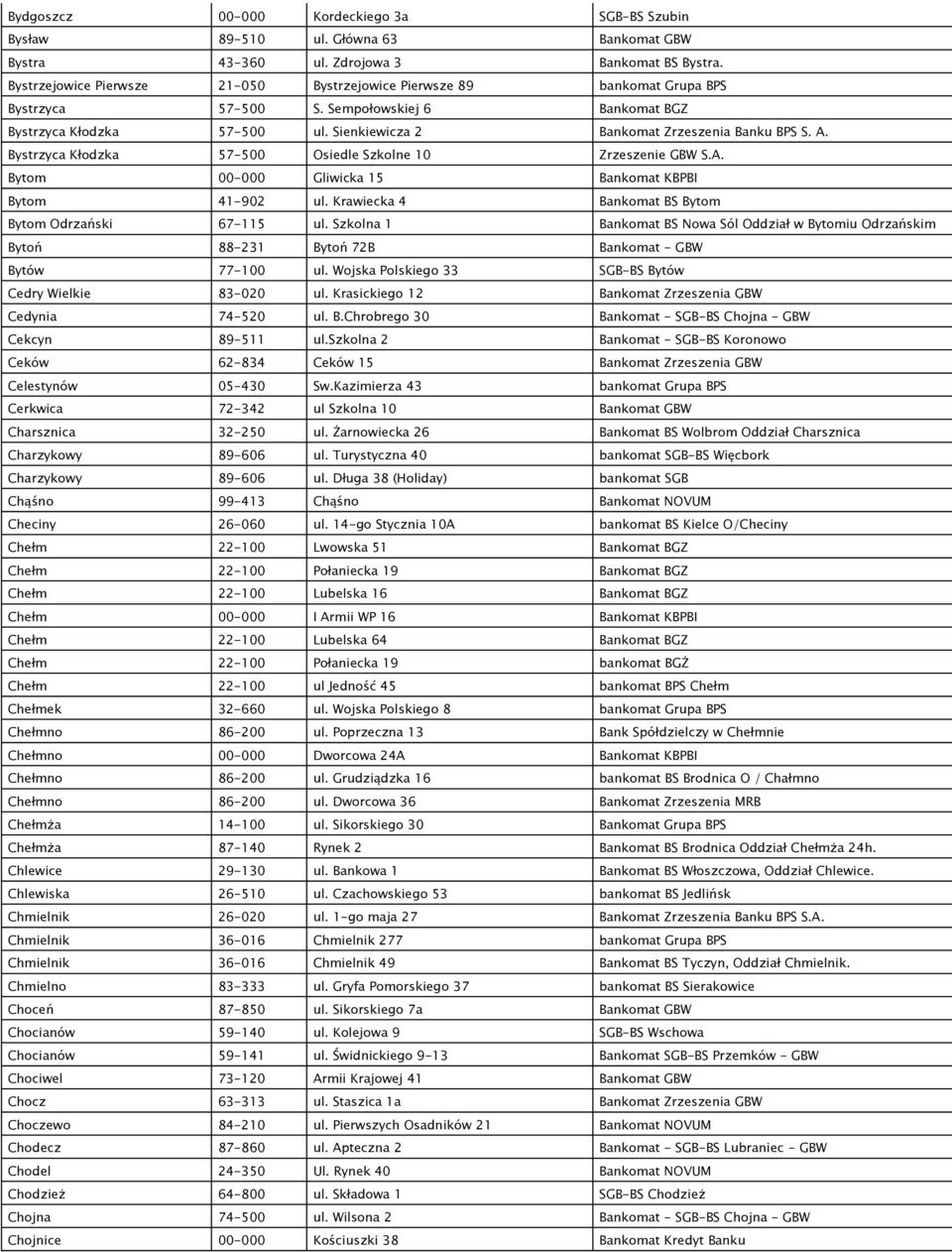 A. Bystrzyca Kłodzka 57-500 Osiedle Szkolne 10 Zrzeszenie GBW S.A. Bytom 00-000 Gliwicka 15 Bankomat KBPBI Bytom 41-902 ul. Krawiecka 4 Bankomat BS Bytom Bytom Odrzański 67-115 ul.