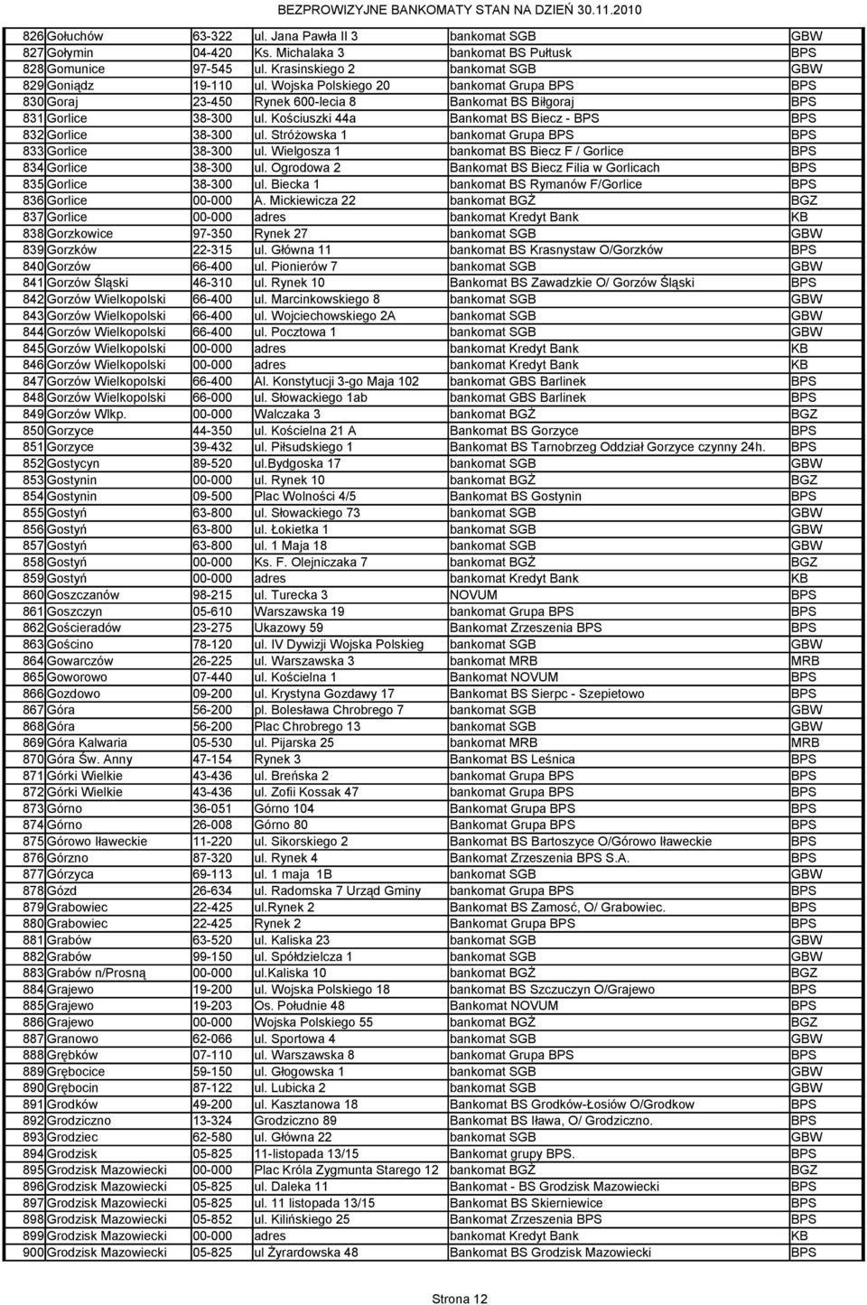 Stróżowska 1 bankomat Grupa BPS BPS 833 Gorlice 38-300 ul. Wielgosza 1 bankomat BS Biecz F / Gorlice BPS 834 Gorlice 38-300 ul.