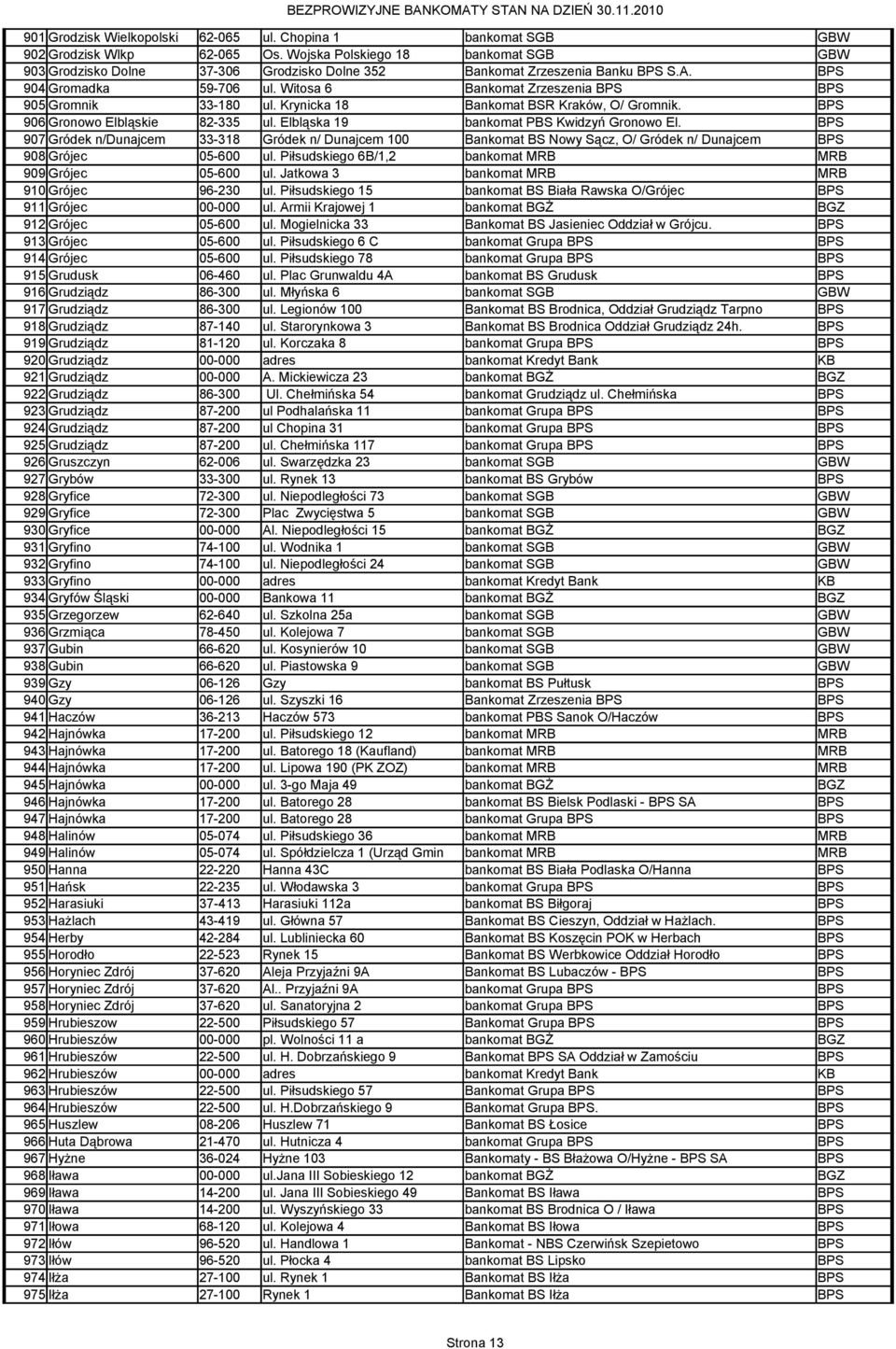 Witosa 6 Bankomat Zrzeszenia BPS BPS 905 Gromnik 33-180 ul. Krynicka 18 Bankomat BSR Kraków, O/ Gromnik. BPS 906 Gronowo Elbląskie 82-335 ul. Elbląska 19 bankomat PBS Kwidzyń Gronowo El.