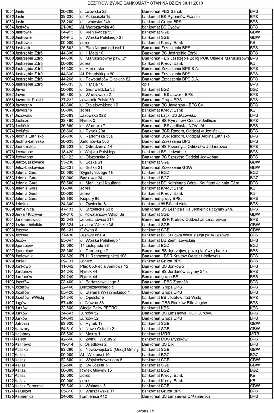 Wojska Polskiego 31 bankomat SGB GBW 1057 Jastrowie 00-000 adres bankomat Kredyt Bank KB 1058 Jastrząb 26-502 ul. Plac Niepodległości 1 Bankomat Zrzeszenia BPS BPS 1059 Jastrzębie Zdrój 44-330 ul.