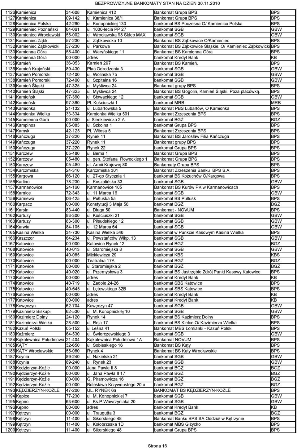 Wrocławska 98 Sklep MAX bankomat SGB GBW 1131 Kamieniec Ząbk. 57-230 ul. Ząbkowicka 10 Bankomat BS Ząbkowice O/Kamieniec BPS 1132 Kamieniec Ząbkowicki 57-230 ul.