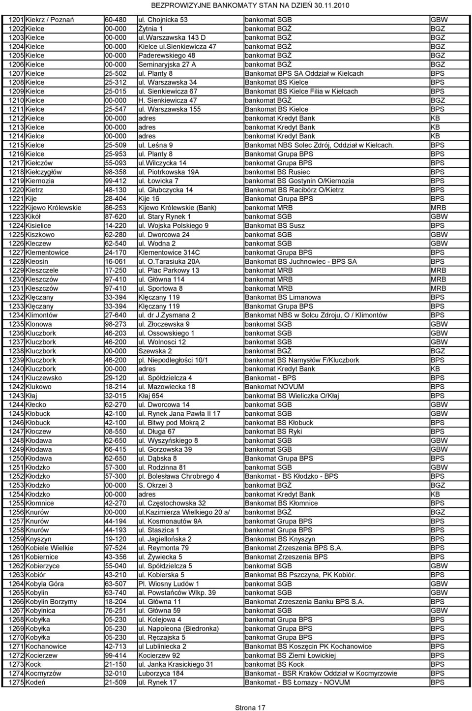 Planty 8 Bankomat BPS SA Oddział w Kielcach BPS 1208 Kielce 25-312 ul. Warszawska 34 Bankomat BS Kielce BPS 1209 Kielce 25-015 ul.