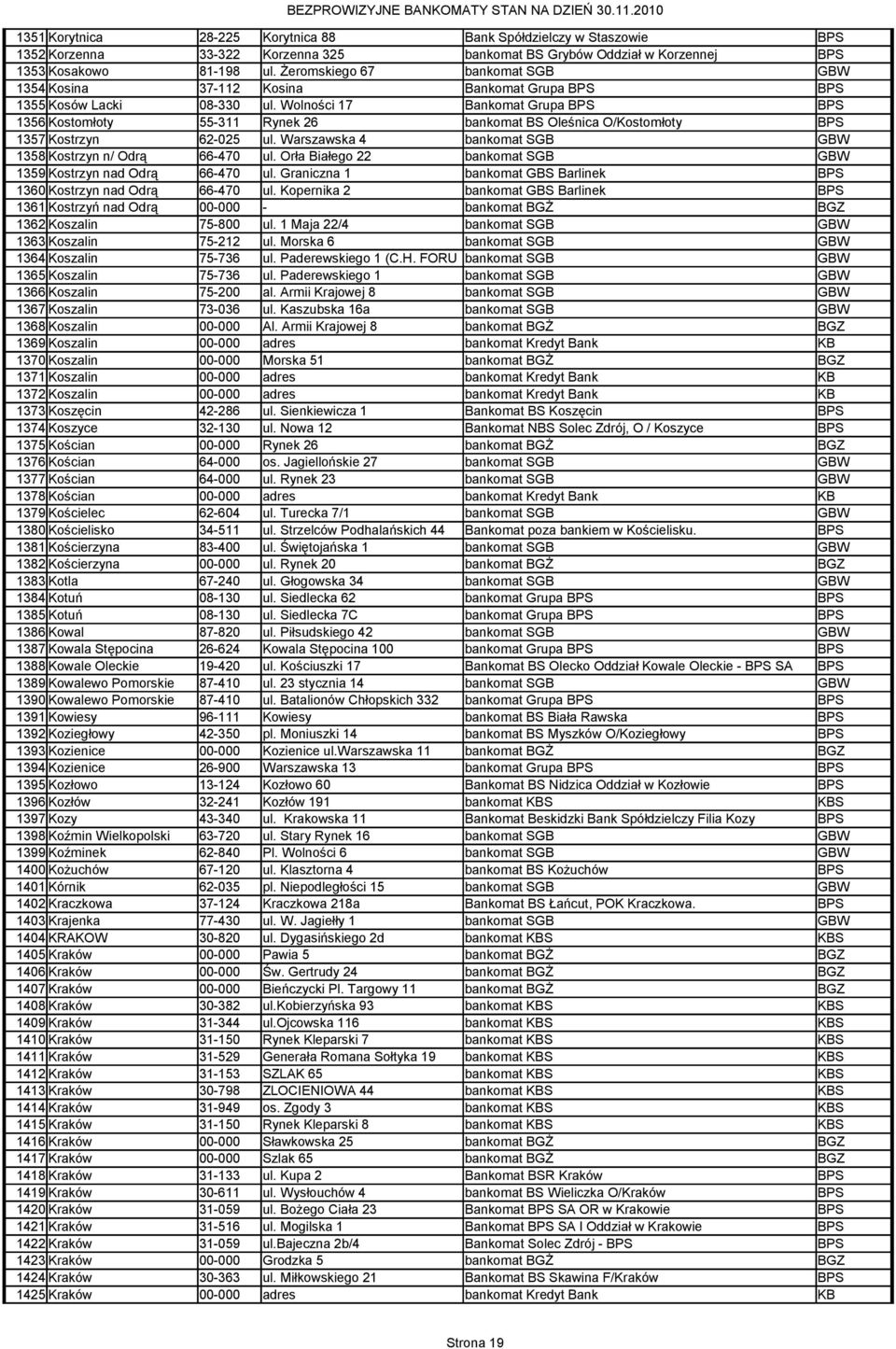 Wolności 17 Bankomat Grupa BPS BPS 1356 Kostomłoty 55-311 Rynek 26 bankomat BS Oleśnica O/Kostomłoty BPS 1357 Kostrzyn 62-025 ul. Warszawska 4 bankomat SGB GBW 1358 Kostrzyn n/ Odrą 66-470 ul.