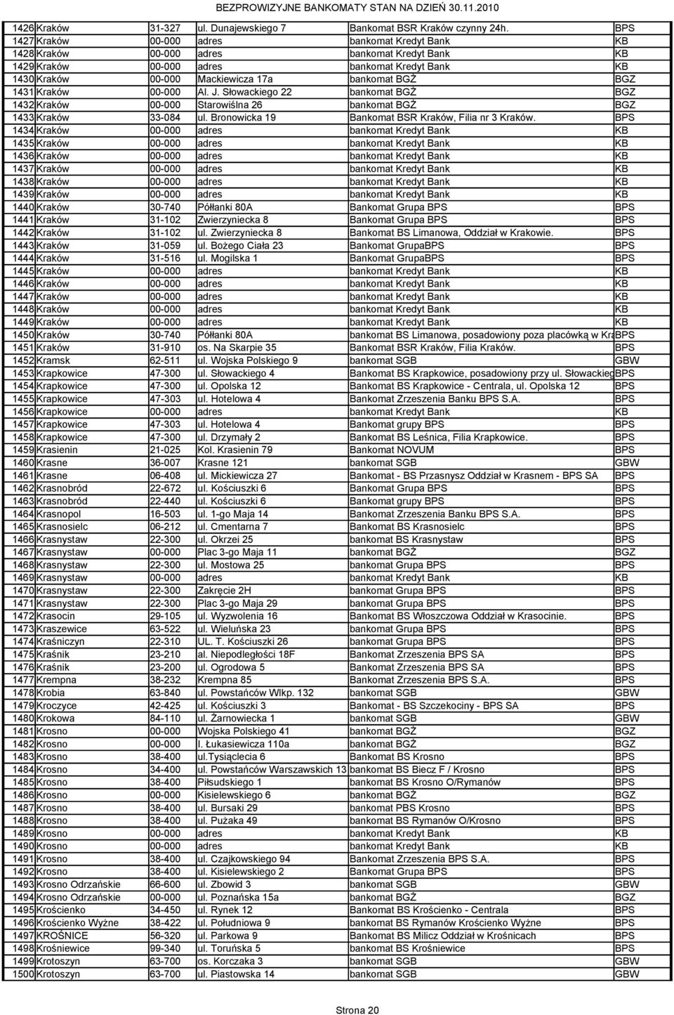 BGZ 1431 Kraków 00-000 Al. J. Słowackiego 22 bankomat BGŻ BGZ 1432 Kraków 00-000 Starowiślna 26 bankomat BGŻ BGZ 1433 Kraków 33-084 ul. Bronowicka 19 Bankomat BSR Kraków, Filia nr 3 Kraków.