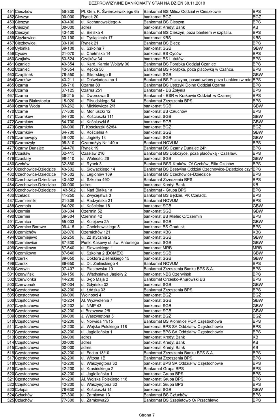 Tysiąclecia 17 bankomat KBS KBS 457 Ciężkowice 33-190 Rynek 21 Bankomat BS Biecz BPS 458 Cybinka 69-108 ul. Szkolna 7 bankomat SGB GBW 459 Cyców 21-070 ul.