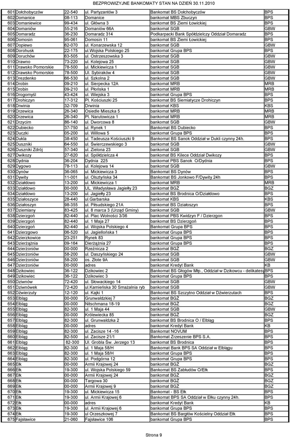 Domosin 11 bankomat BS Ziemi Łowickiej BPS 607 Dopiewo 62-070 ul. Konarzewska 12 bankomat SGB GBW 608 Dorohusk 22-175 ul.wojska Polskiego 25 bankomat Grupa BPS BPS 609 Doruchów 63-505 ul.