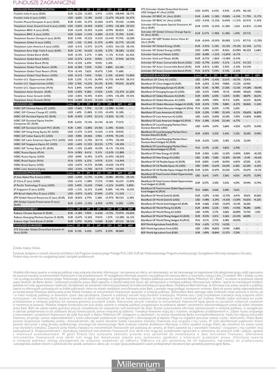 59,35% Templeton BRIC A (acc) (EUR) EUR -4,64% 10,30% 15,66% -8,99% 80,82% 1,56% Templeton BRIC A (acc) (USD) USD -5,06% 11,54% 13,08% -15,51% 75,70% 0,43% Templeton Eastern Europe A (acc) (EUR) EUR