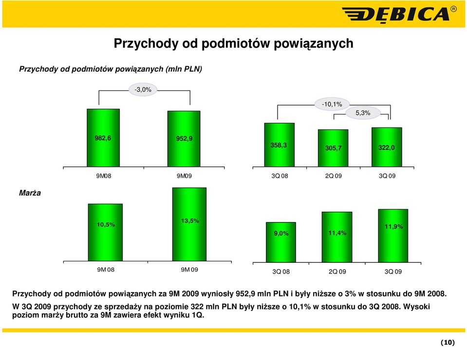 powiązanych za 9M 2009 wyniosły 952,9 mln PLN i były niŝsze o 3% w stosunku do 9M 2008.