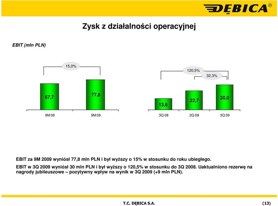 ubiegłego. EBIT w 3Q 2009 wyniósł 30 mln PLN i był wyŝszy o 120,5% w stosunku do 3Q 2008.