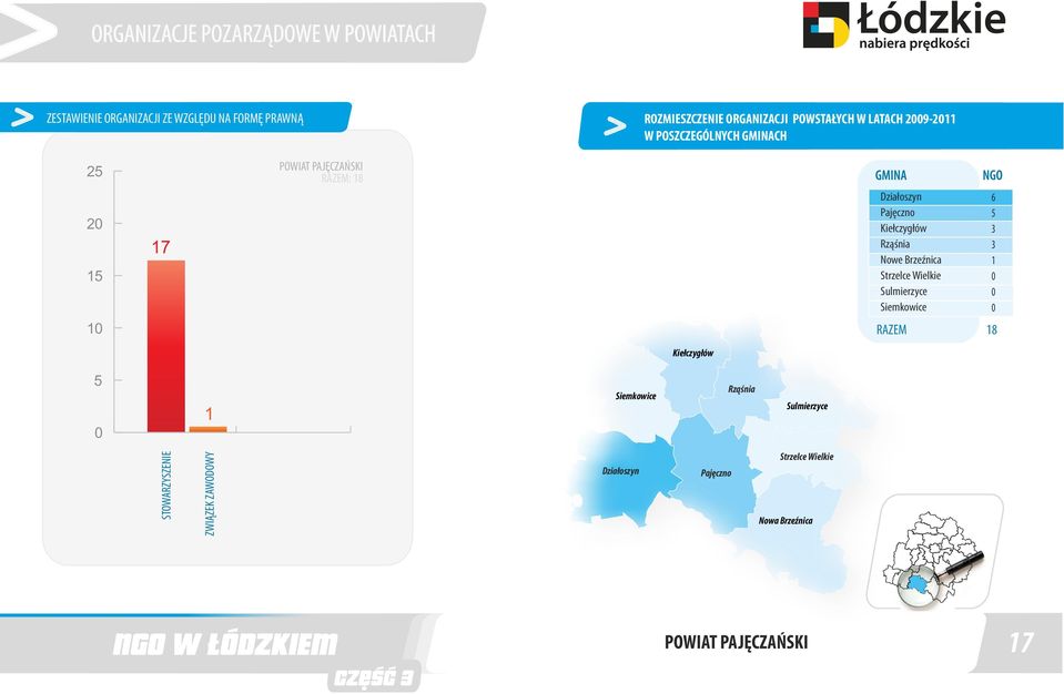 Sulmierzyce Siemkowice 6 RAZEM 8 Kiełczygłów Siemkowice Rząśnia Sulmierzyce