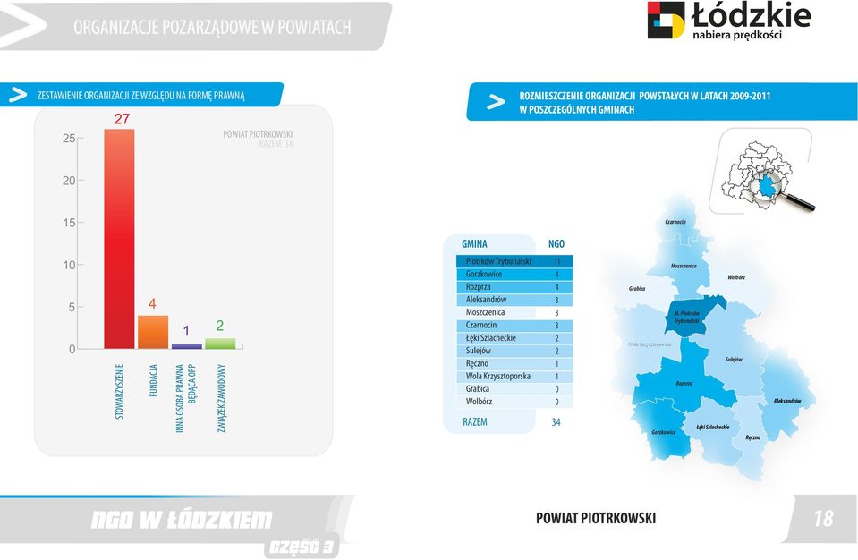 Szlacheckie Sulejów Ręczno Wola Krzysztoporska Grabica Wolbórz RAZEM Grabica Wola Krzysztoporska Gorzkowice