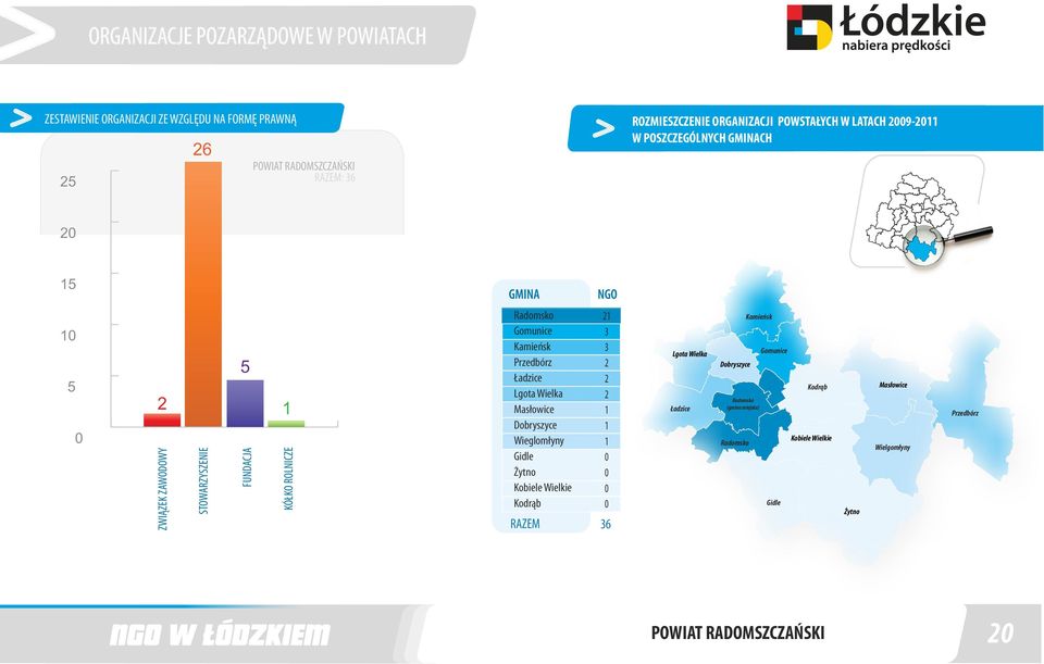 Żytno Kobiele Wielkie Kodrąb RAZEM 6 Lgota Wielka Ładzice Dobryszyce Kamieńsk Radomsko (gmina miejska)