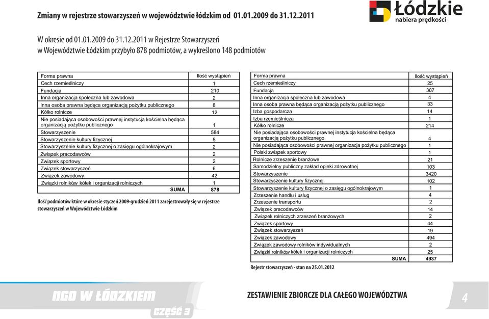 . w Rejestrze Stowarzyszeń w Województwie Łódzkim przybyło 878 podmiotów, a wykreślono 8 podmiotów Forma prawna Ilość wystąpień Cech rzemieślniczy Fundacja Inna organizacja społeczna lub zawodowa