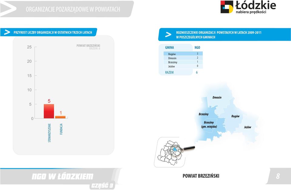 BRZEZIŃSKI RAZEM: 6 Rogów Dmosin Brzeziny Jeżów RAZEM 6