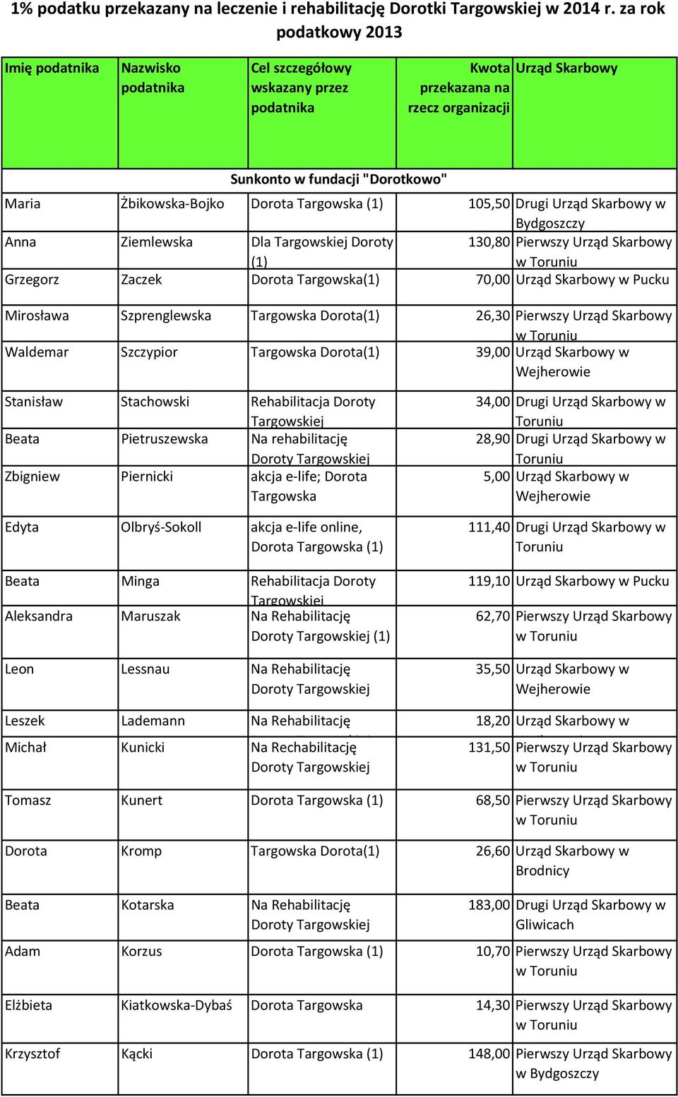 Żbikowska-Bojko Dorota Targowska (1) 105,50 Drugi Urząd Skarbowy w Bydgoszczy Anna Ziemlewska Dla Doroty (1) 130,80 Pierwszy Urząd Skarbowy Grzegorz Zaczek Dorota Targowska(1) 70,00 Urząd Skarbowy w