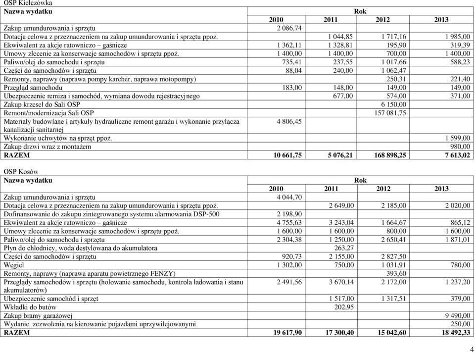 1 400,00 1 400,00 700,00 1 400,00 Paliwo/olej do samochodu i sprzętu 735,41 237,55 1 017,66 588,23 Części do samochodów i sprzętu 88,04 240,00 1 062,47 Remonty, naprawy (naprawa pompy karcher,