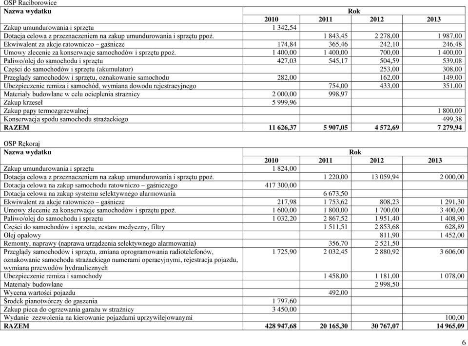 1 400,00 1 400,00 700,00 1 400,00 Paliwo/olej do samochodu i sprzętu 427,03 545,17 504,59 539,08 Części do samochodów i sprzętu (akumulator) 253,00 308,00 Przeglądy samochodów i sprzętu, oznakowanie