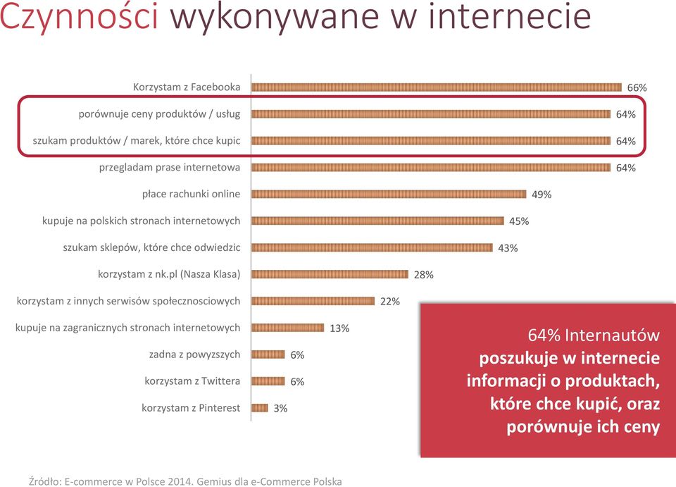 pl (Nasza Klasa) 28% korzystam z innych serwisów społecznosciowych 22% kupuje na zagranicznych stronach internetowych zadna z powyzszych korzystam z Twittera