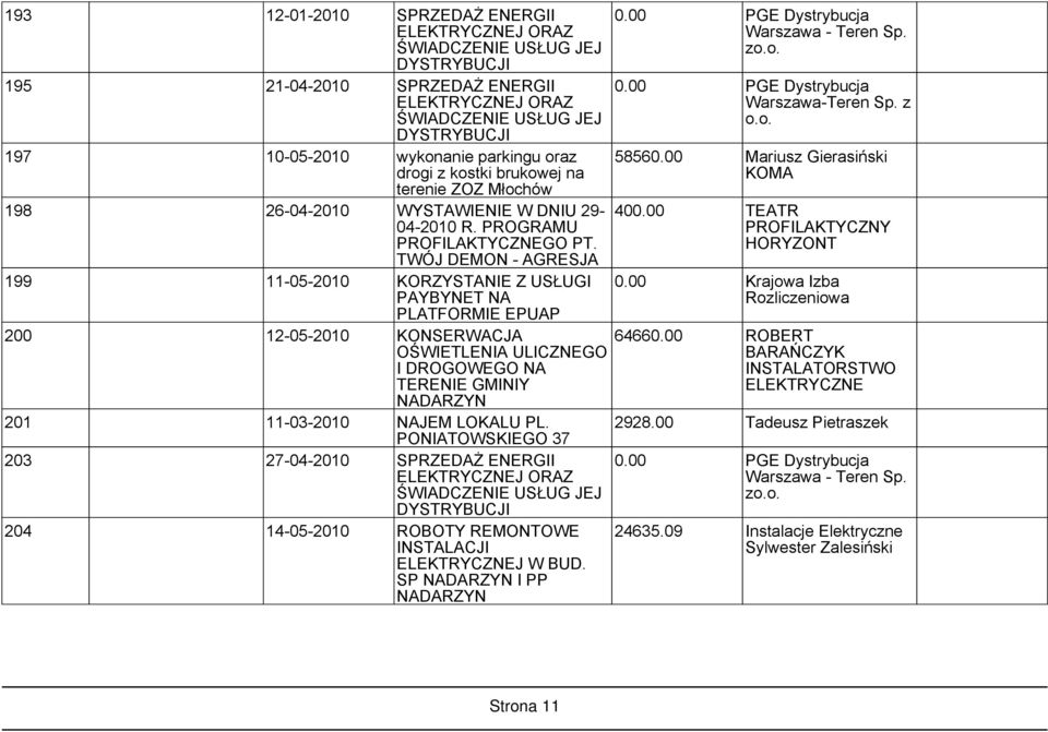 TWÓJ DEMON - AGRESJA 199 11-05-2010 KORZYSTANIE Z USŁUGI PAYBYNET NA PLATFORMIE EPUAP 200 12-05-2010 KONSERWACJA OŚWIETLENIA ULICZNEGO I DROGOWEGO NA TERENIE GMINIY NADARZYN 201 11-03-2010 NAJEM