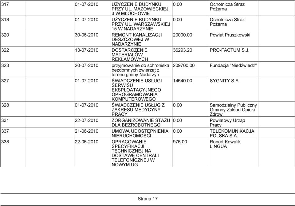 z terenu gminy Nadarzyn 327 01-07-2010 ŚWIADCZENIE USŁUGI SERWISU EKSPLOATACYJNEGO OPROGRAMOWANIA KOMPUTEROWEGO 328 01-07-2010 ŚWIADCZENIE USŁUG Z ZAKRESU MEDYCYNY PRACY 331 22-07-2010 ZORGANIZOWANIE