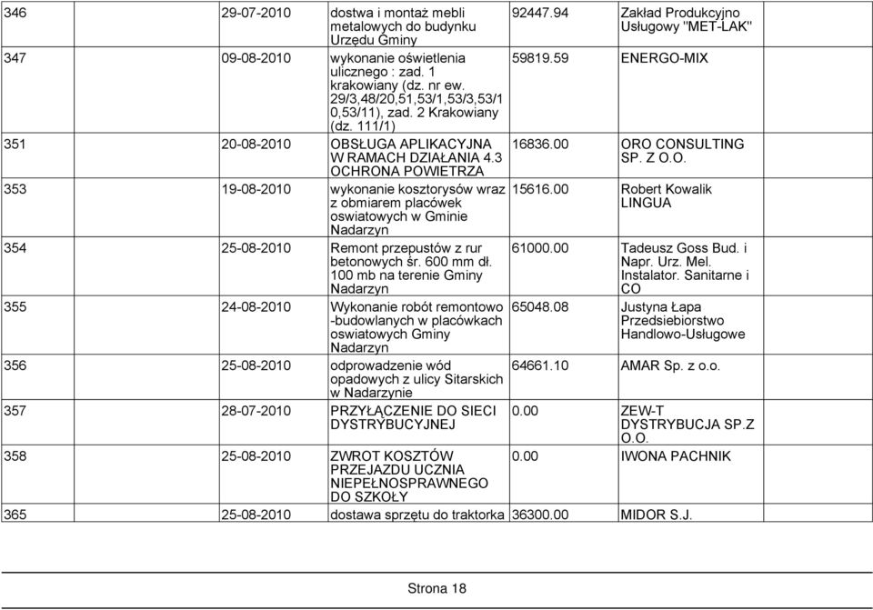 3 OCHRONA POWIETRZA 353 19-08-2010 wykonanie kosztorysów wraz z obmiarem placówek oswiatowych w Gminie Nadarzyn 354 25-08-2010 Remont przepustów z rur betonowych śr. 600 mm dł.