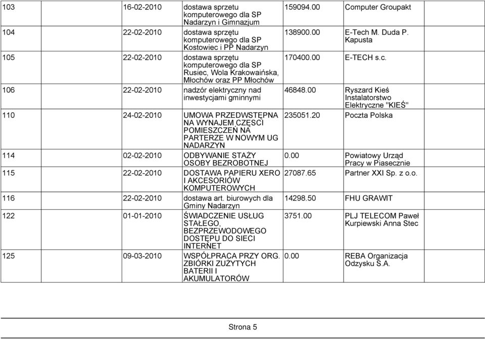 UG NADARZYN 114 02-02-2010 ODBYWANIE STAŻY OSOBY BEZROBOTNEJ 115 22-02-2010 DOSTAWA PAPIERU XERO I AKCESORIÓW KOMPUTEROWYCH 116 22-02-2010 dostawa art.