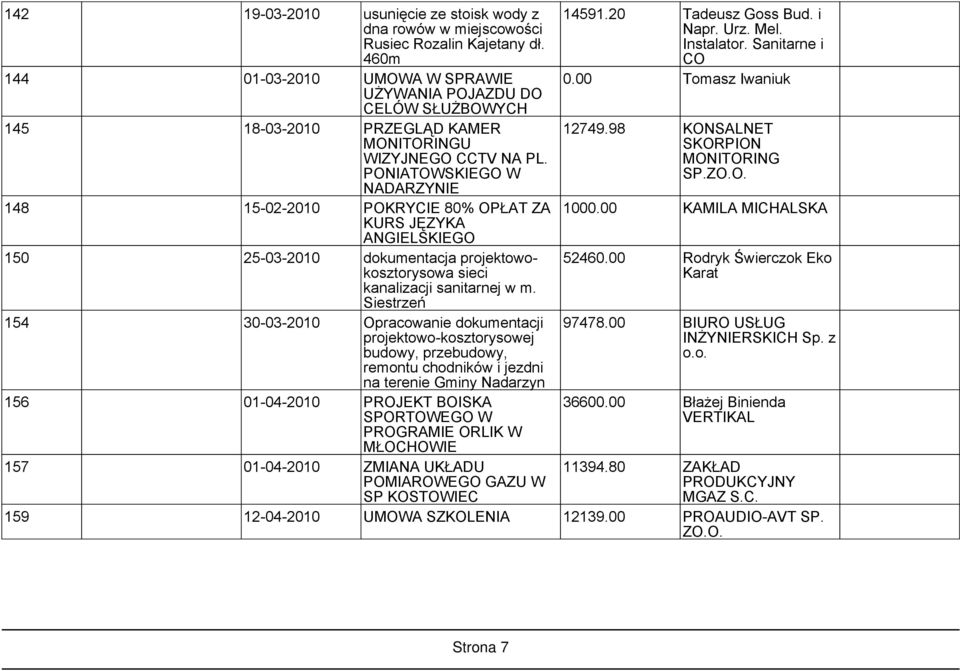 PONIATOWSKIEGO W NADARZYNIE 148 15-02-2010 POKRYCIE 80% OPŁAT ZA KURS JĘZYKA ANGIELSKIEGO 150 25-03-2010 dokumentacja projektowokosztorysowa sieci kanalizacji sanitarnej w m.